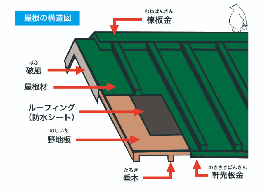 屋根の構造・名称〜 | 《SHINSEI-シンセイ-》府中市・稲城市の外壁塗装・防水・屋根工事のことなら自社施工・長期保証のシンセイ